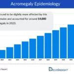 Acromegaly Treatment Market 2032 FDA Approvals, Clinical Trials, Pipeline, Epidemiology and Companies by DelveInsight