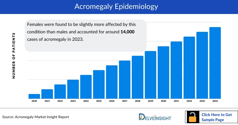 Acromegaly Treatment Market 2032: FDA Approvals, Clinical Trials, Pipeline, Epidemiology and Companies by DelveInsight