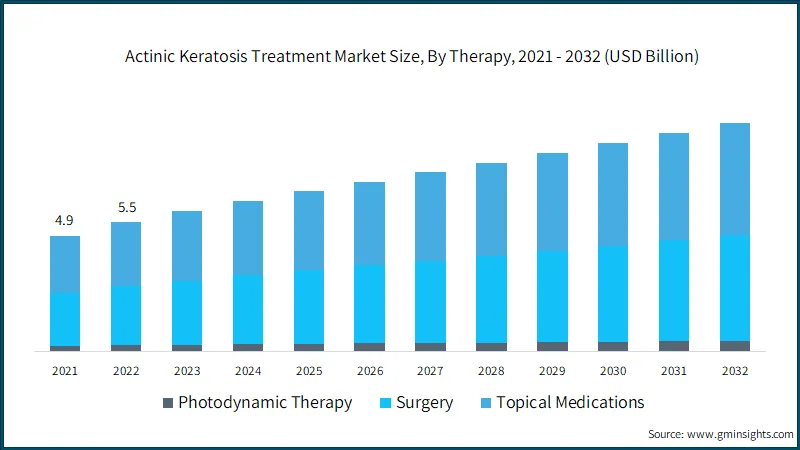 Actinic Keratosis Market Forecast 2032 FDA Approvals, Clinical Trials, Drugs, Epidemiology & Companies by DelveInsight