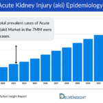 Acute Kidney Injury Market Forecast 2034 FDA Approvals, Clinical Trial, Drugs, Epidemiology, Companies DelveInsight