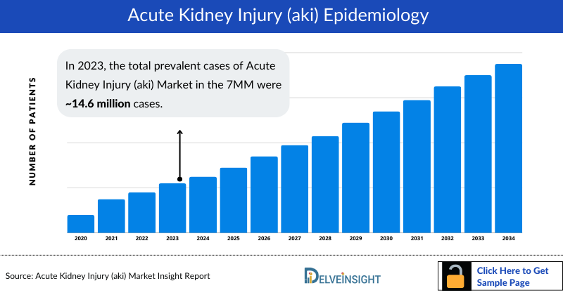 Acute Kidney Injury Market Forecast 2034 FDA Approvals, Clinical Trial, Drugs, Epidemiology, Companies DelveInsight