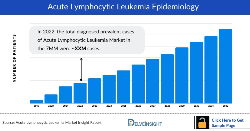 Acute Lymphocytic Leukemia Market Forecast 2032